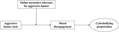 Aggressive humor style and cyberbullying perpetration: Normative tolerance and moral disengagement perspective